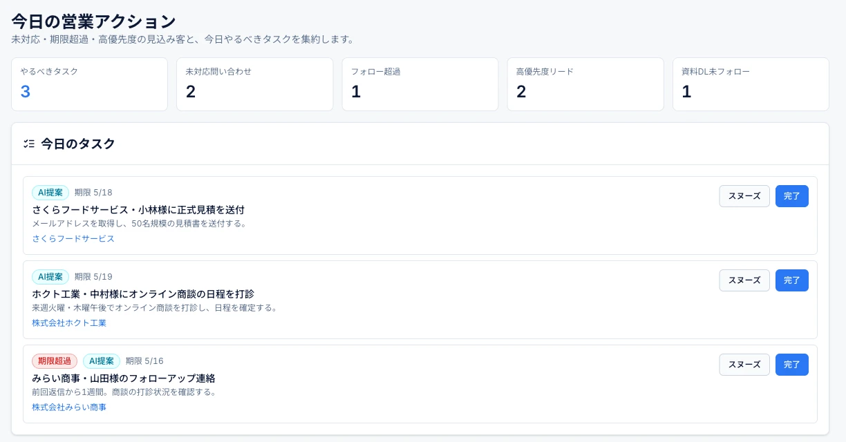 SalesCounter の今日の営業アクション画面。今日やるべきタスクと、未対応の問い合わせやフォロー超過の件数が一目で分かる。